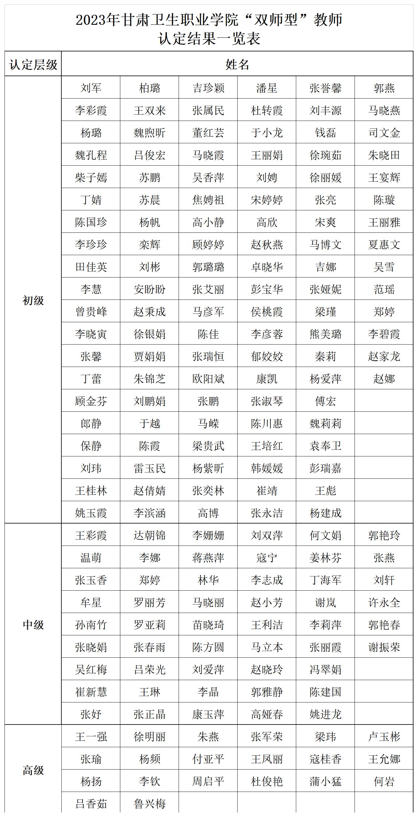 2023年世界杯在线信誉网址“双师型”教师认定结果一览表_Sheet1(1).jpg