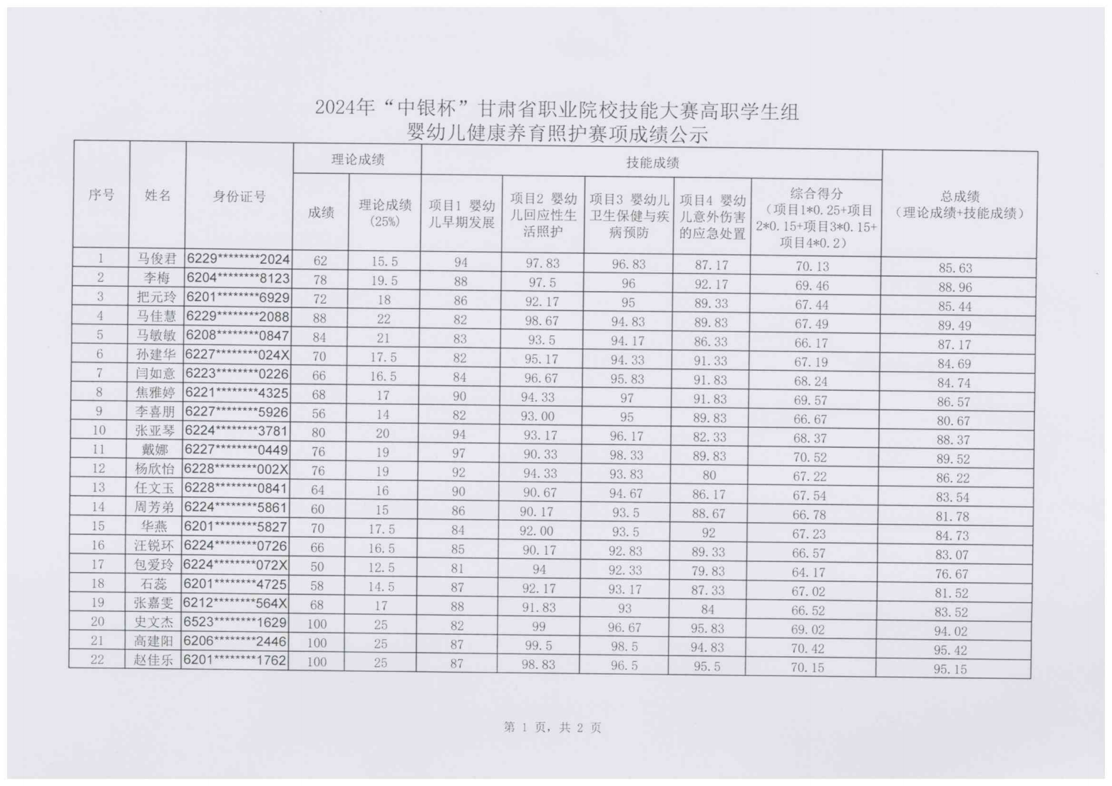 240111-2024年“中银杯”甘肃省职业院校技能大赛世界杯在线信誉网址高职学生组婴幼儿健康养育照护成绩的公示_01.png